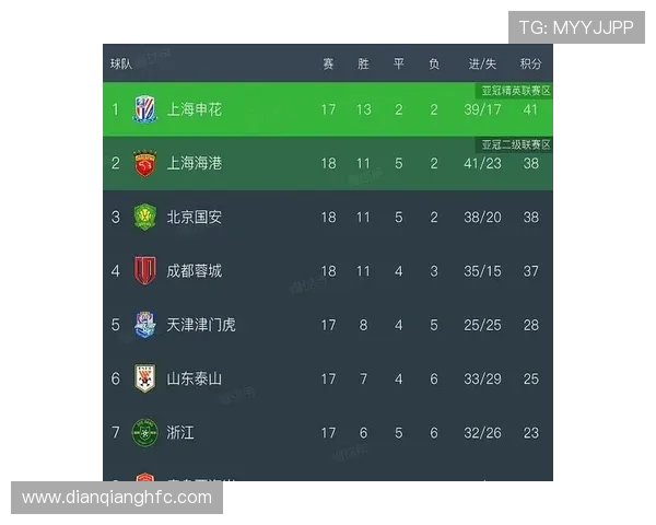 全国锦标赛积分榜更新北京篮球队凭借65分稳居第一名